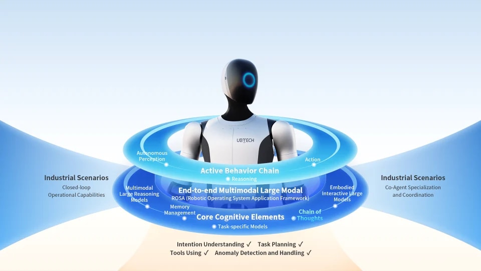 Diagramm der Softwarearchitektur von Walker S2 mit konzentrischen Ringen um den Roboter; die Bezeichnungen im Bild sind auf Englisch.